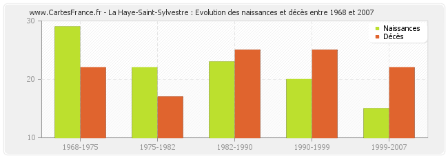 La Haye-Saint-Sylvestre : Evolution des naissances et décès entre 1968 et 2007